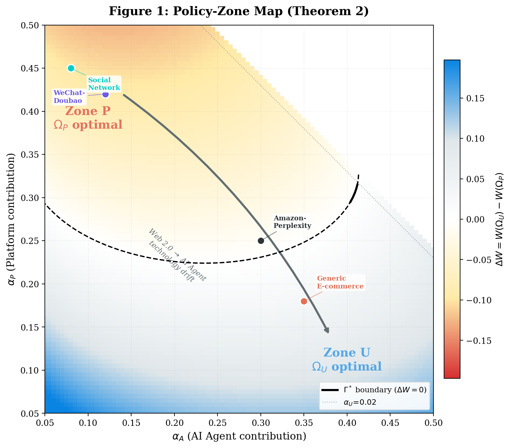 Policy-zone heatmap in alpha-A, alpha-P space with industry markers and a technology-drift arrow