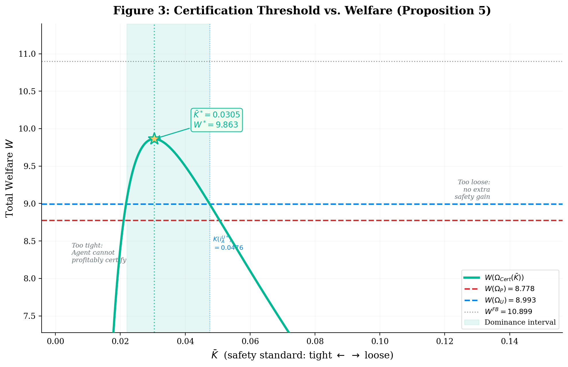 Welfare as a function of the safety standard, with a shaded dominance interval