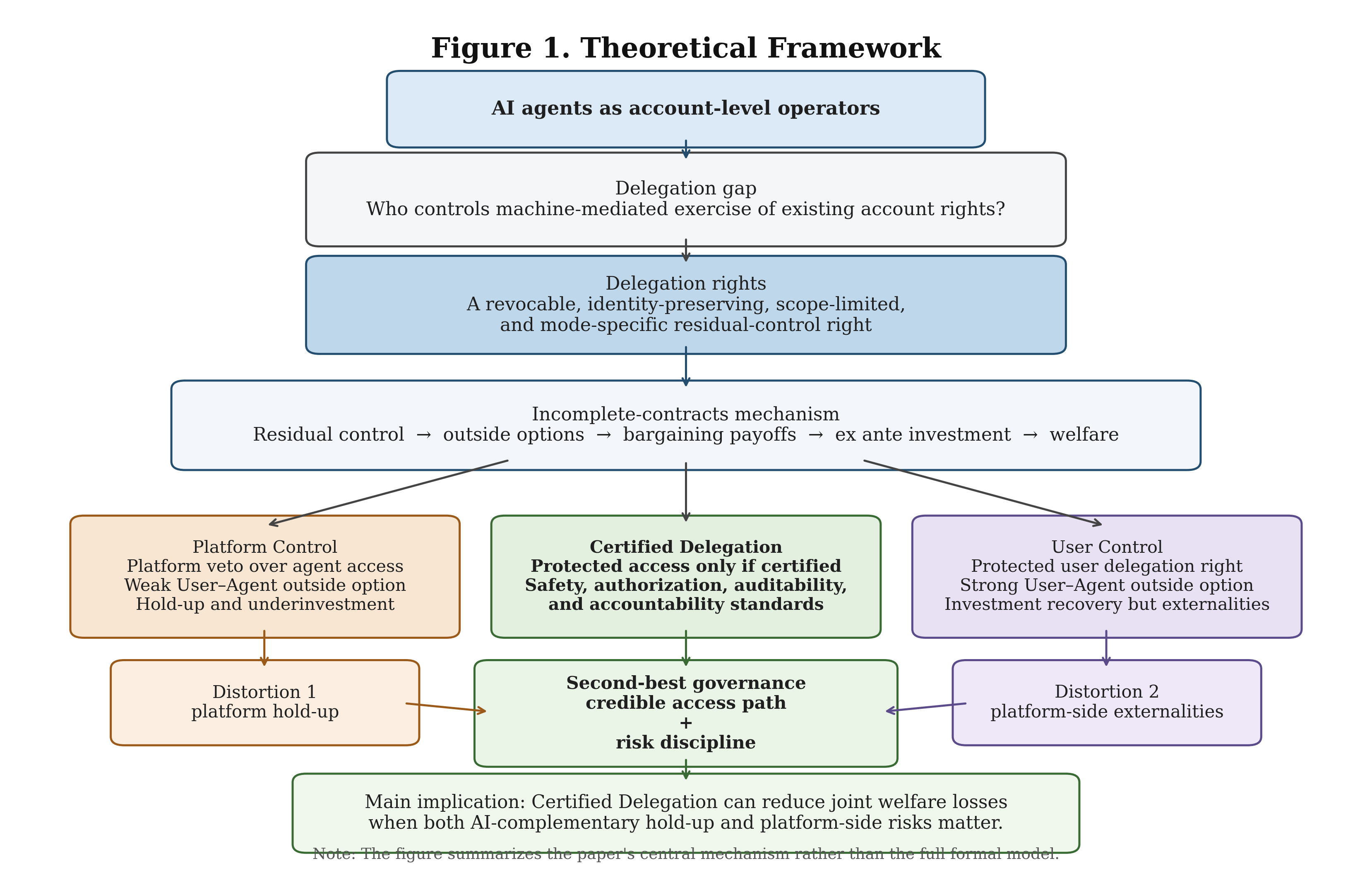 Theoretical framework linking delegation rights to incomplete contracts and three governance regimes