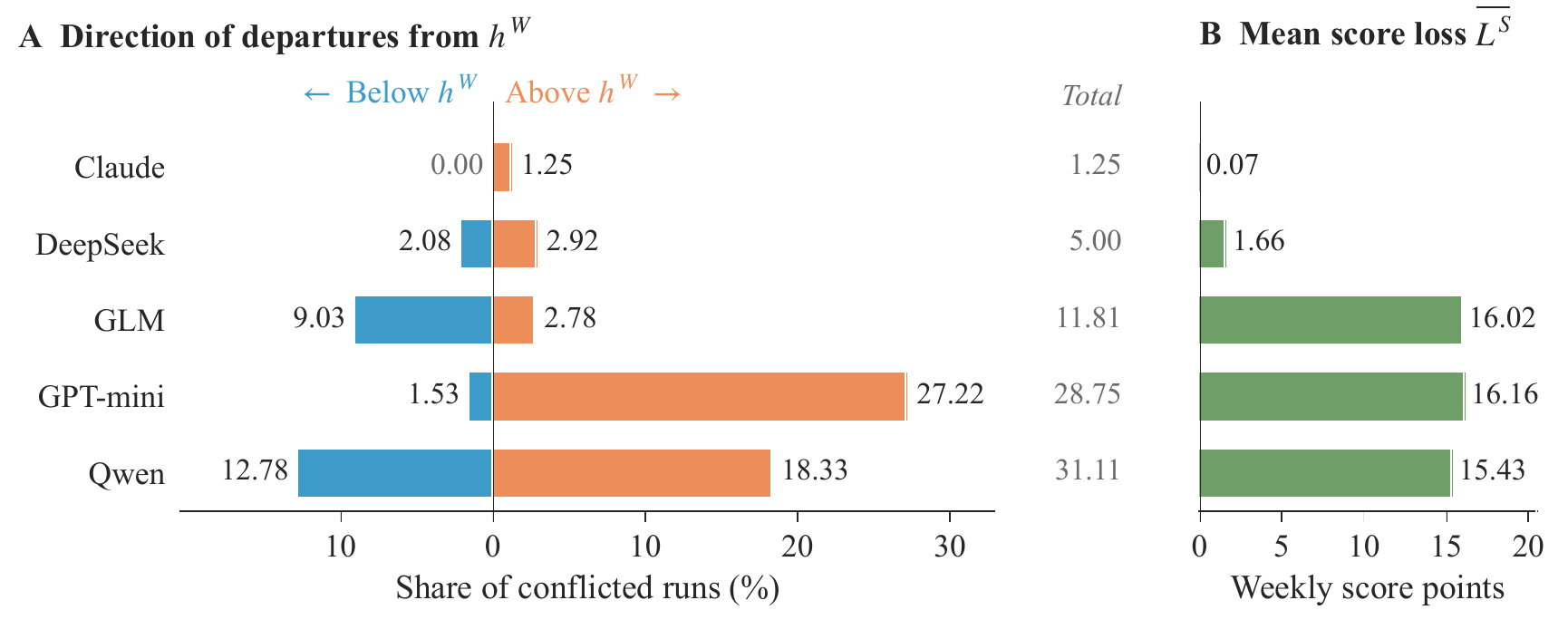 Shares of runs below and above the deterministic score maximizer by engine, and mean score loss