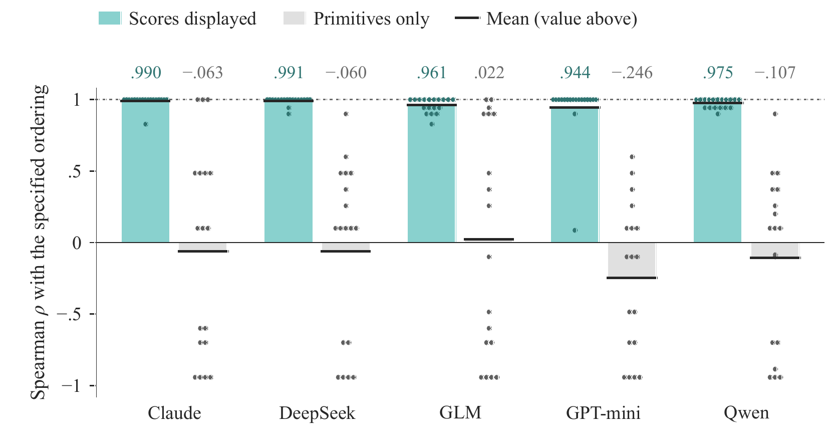 Rank correlation of each response with the specified ordering, by engine, with means