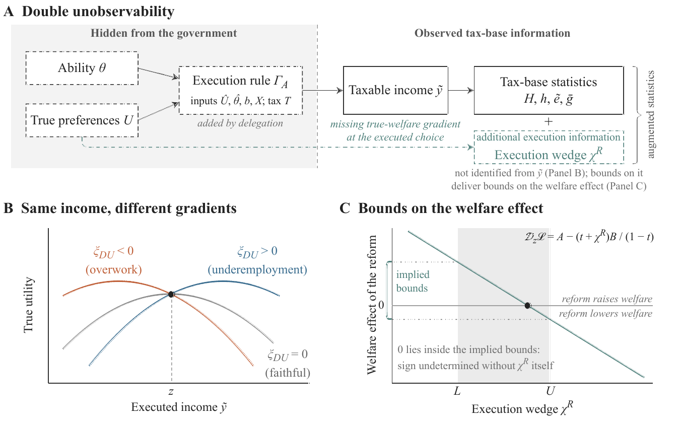 Three-panel schematic: double unobservability, same income with different utility gradients, and bounds on the welfare effect