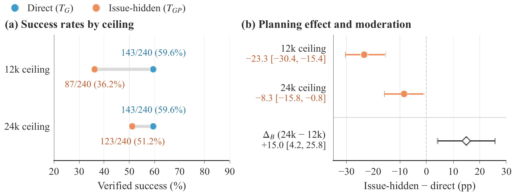 Success rates by arm at each ceiling, and paired planning effects with bootstrap intervals
