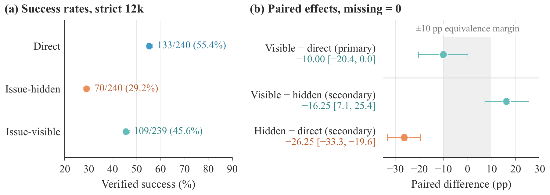 Success rates for direct, issue-hidden, and issue-visible arms with the three protocol contrasts