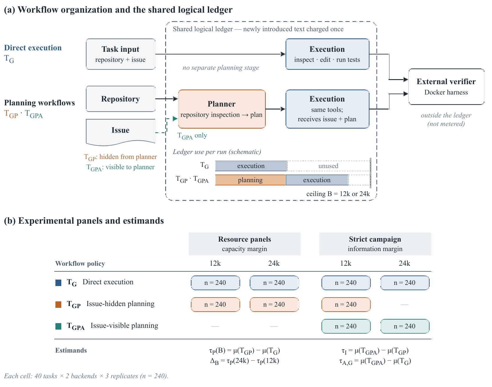 Workflow organization with a shared logical ledger, and the table of experimental panels and estimands