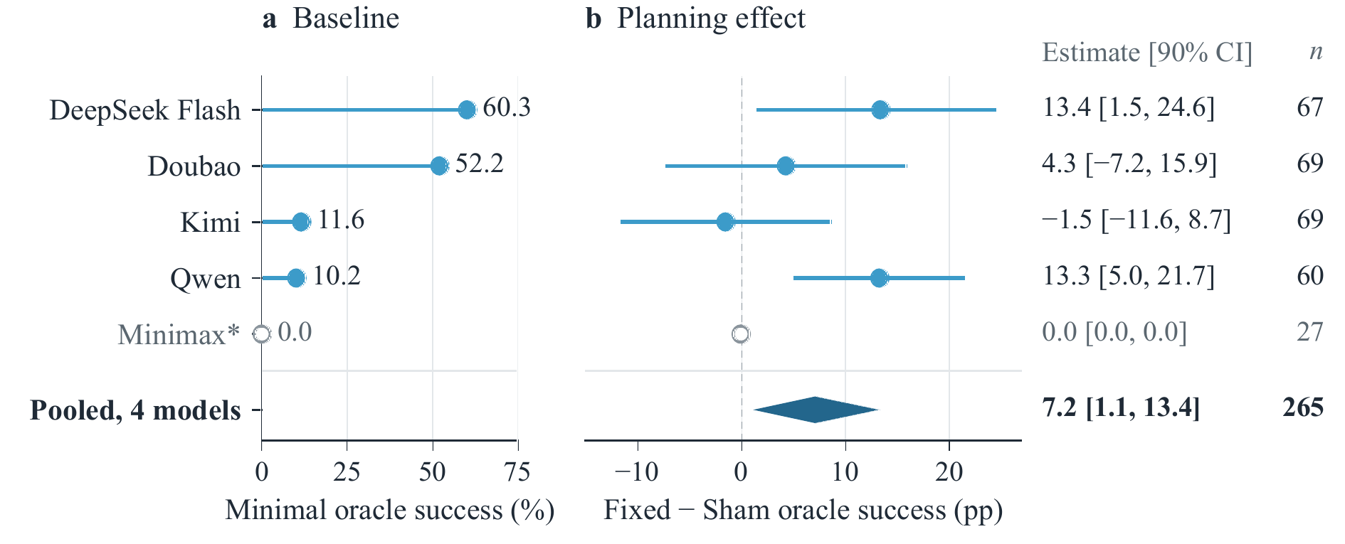 Forest plot of model-specific Fixed minus Sham differences with bootstrap intervals and a pooled diamond