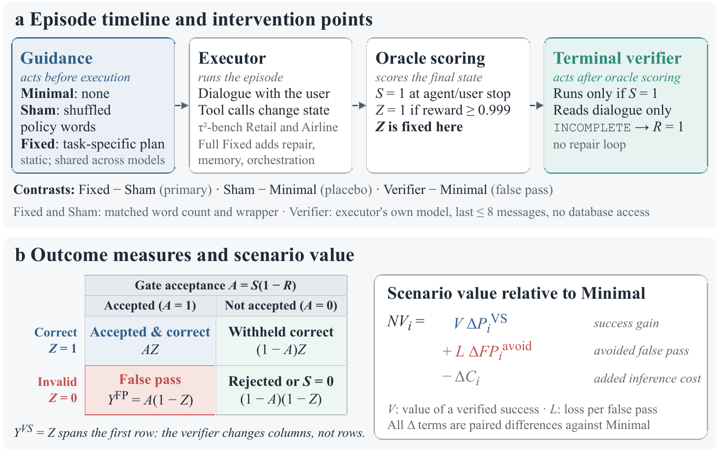 Episode timeline with guidance, executor, oracle scoring and terminal verifier, plus the outcome matrix and scenario-value formula